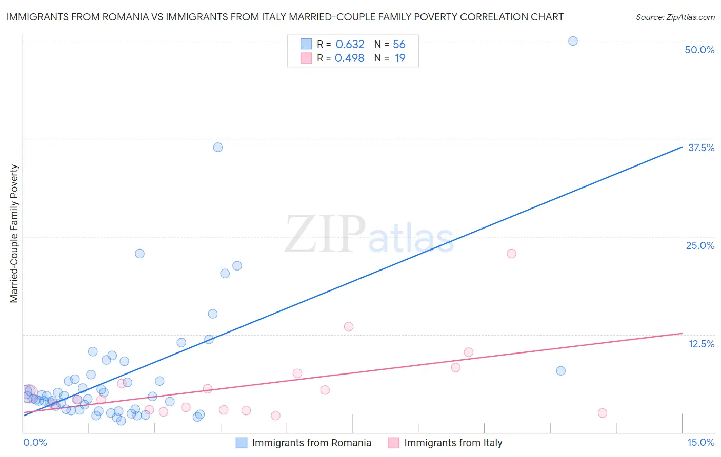 Immigrants from Romania vs Immigrants from Italy Married-Couple Family Poverty