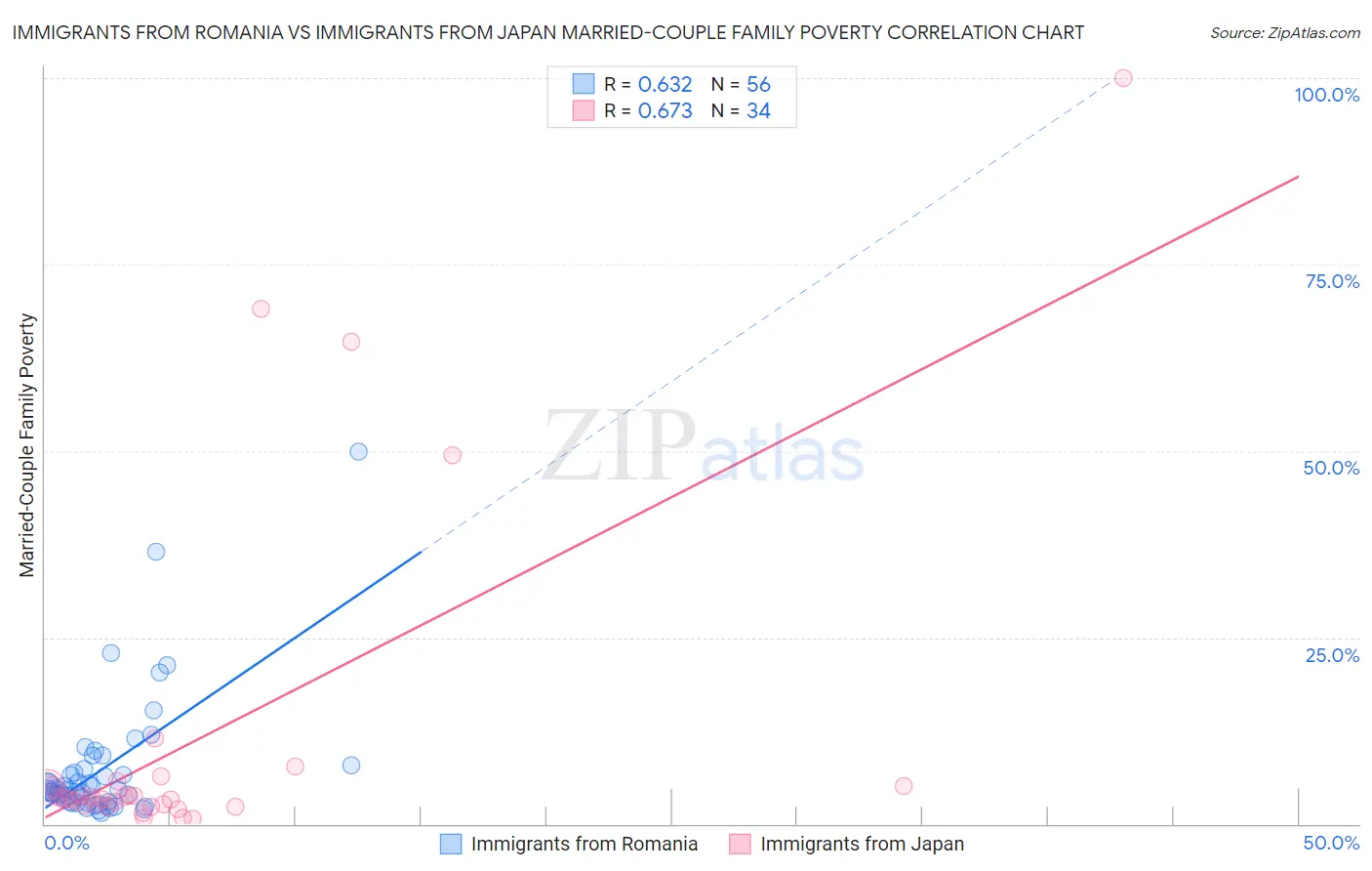 Immigrants from Romania vs Immigrants from Japan Married-Couple Family Poverty