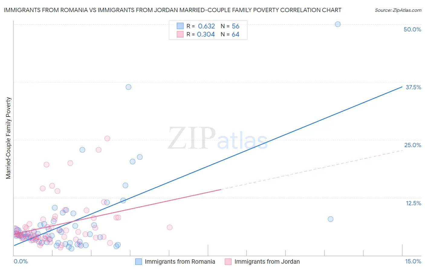 Immigrants from Romania vs Immigrants from Jordan Married-Couple Family Poverty