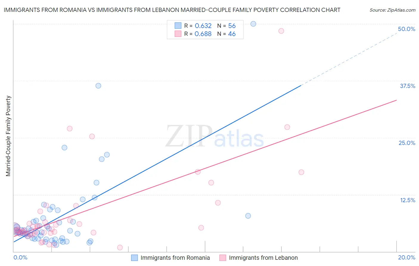Immigrants from Romania vs Immigrants from Lebanon Married-Couple Family Poverty