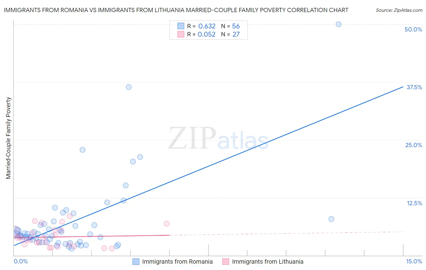 Immigrants from Romania vs Immigrants from Lithuania Married-Couple Family Poverty