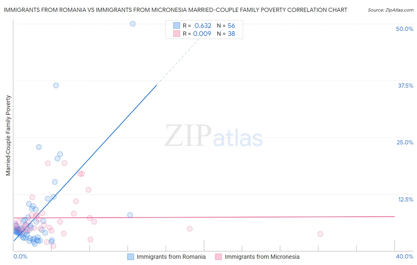 Immigrants from Romania vs Immigrants from Micronesia Married-Couple Family Poverty