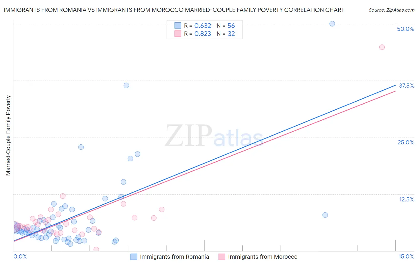 Immigrants from Romania vs Immigrants from Morocco Married-Couple Family Poverty