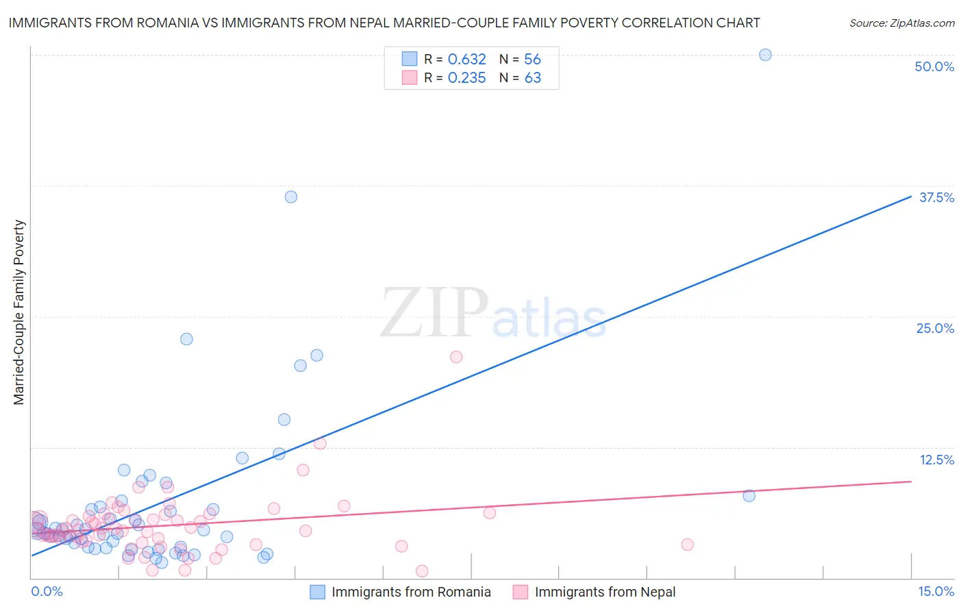 Immigrants from Romania vs Immigrants from Nepal Married-Couple Family Poverty