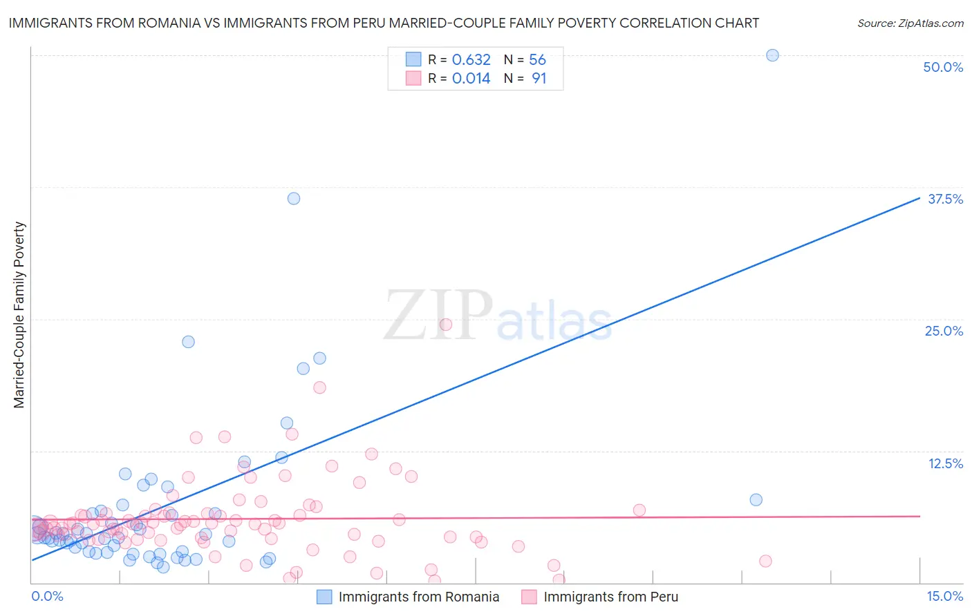 Immigrants from Romania vs Immigrants from Peru Married-Couple Family Poverty