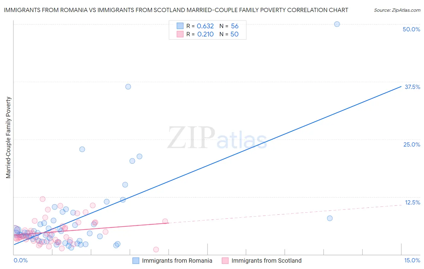 Immigrants from Romania vs Immigrants from Scotland Married-Couple Family Poverty