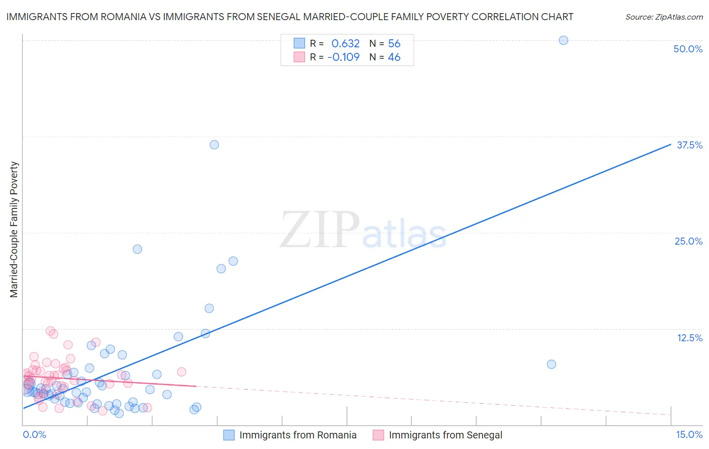 Immigrants from Romania vs Immigrants from Senegal Married-Couple Family Poverty