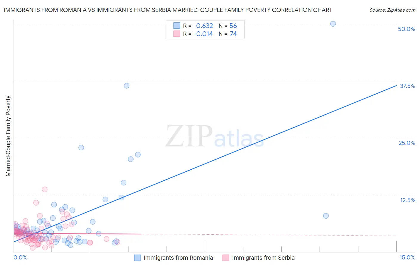 Immigrants from Romania vs Immigrants from Serbia Married-Couple Family Poverty