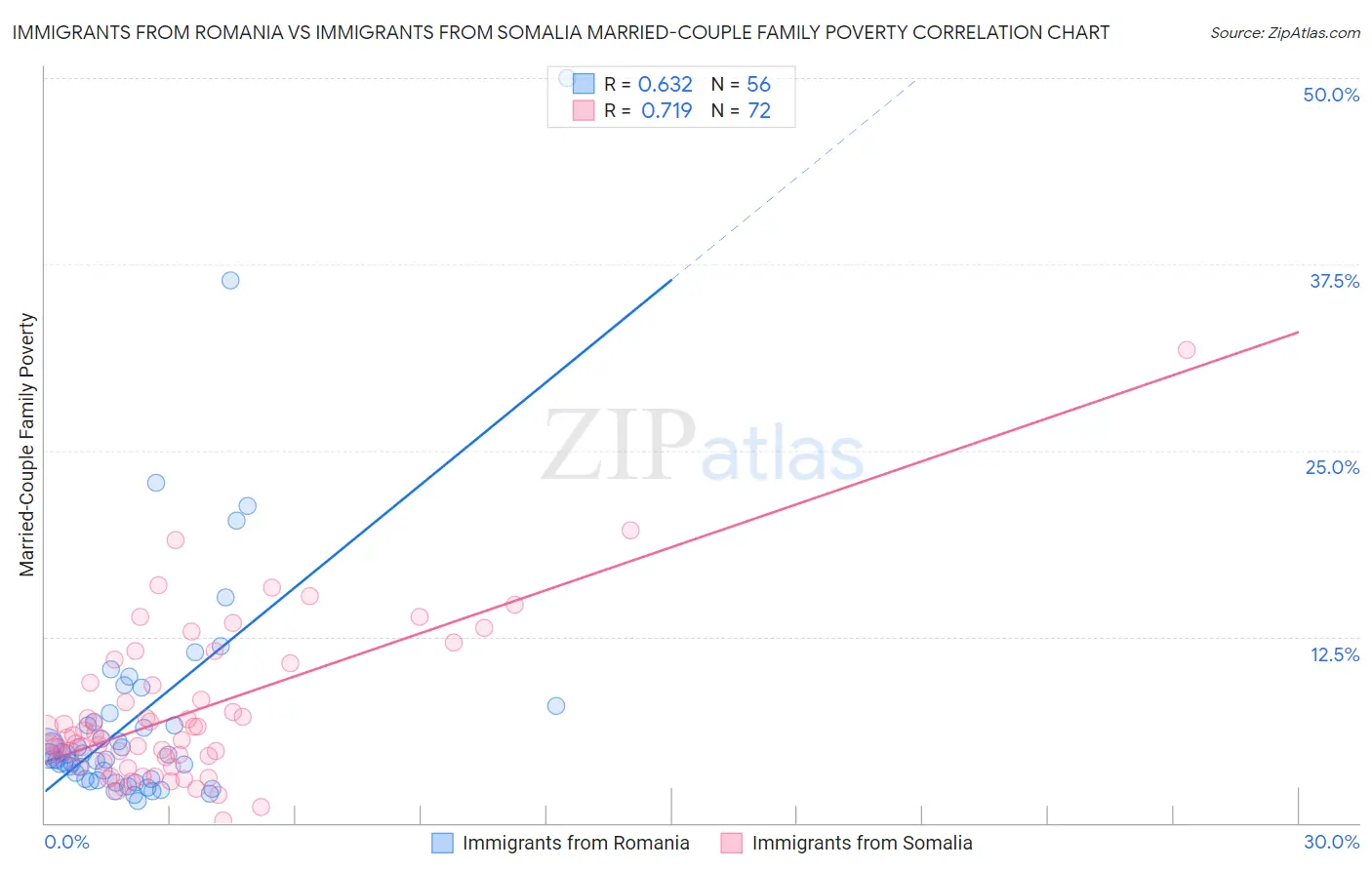 Immigrants from Romania vs Immigrants from Somalia Married-Couple Family Poverty