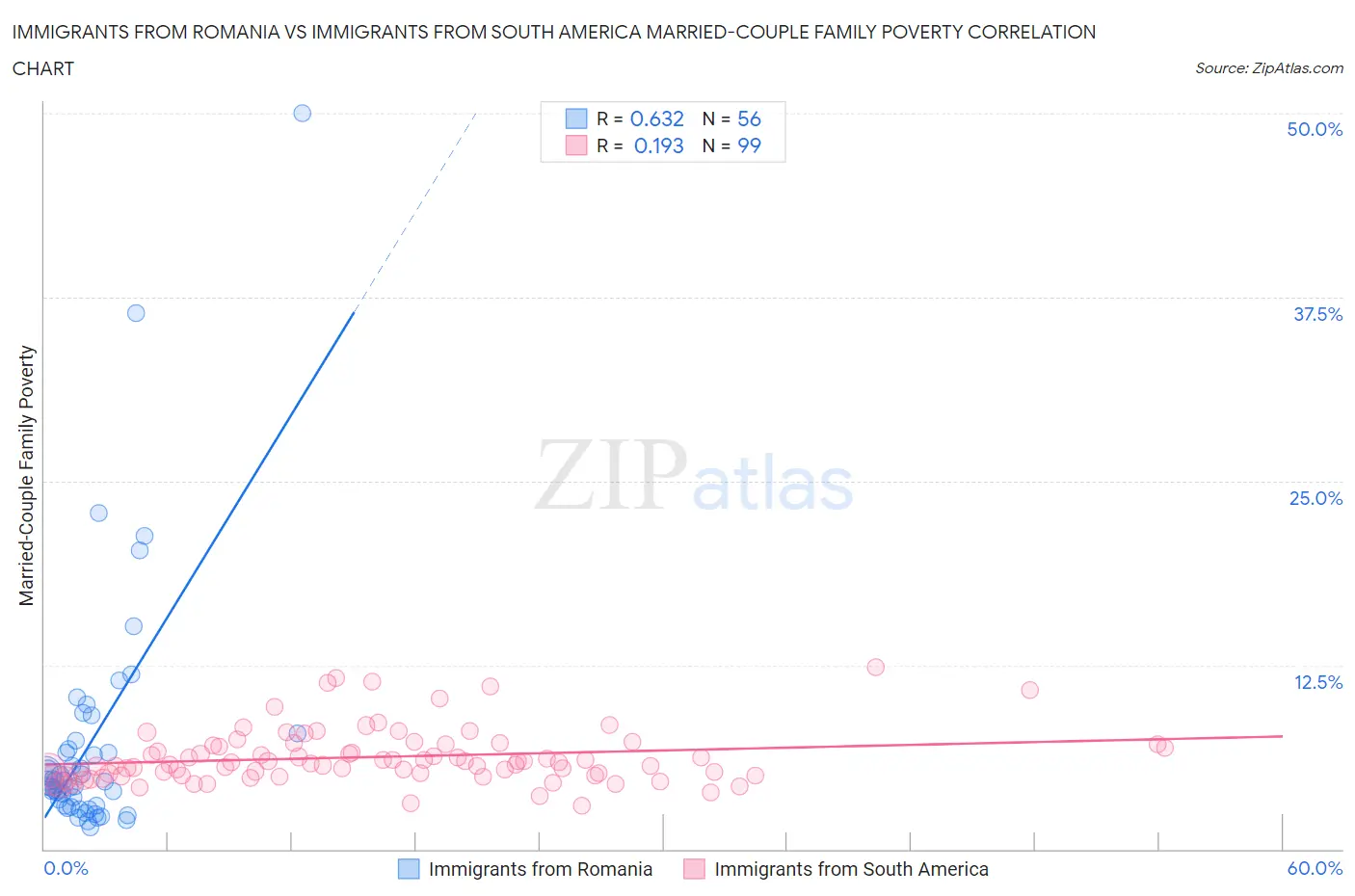 Immigrants from Romania vs Immigrants from South America Married-Couple Family Poverty
