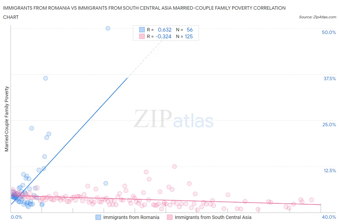 Immigrants from Romania vs Immigrants from South Central Asia Married-Couple Family Poverty