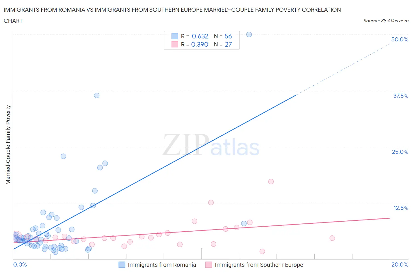 Immigrants from Romania vs Immigrants from Southern Europe Married-Couple Family Poverty