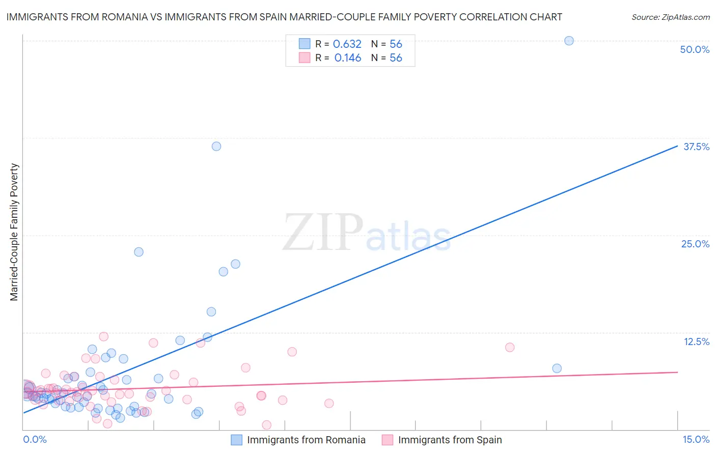 Immigrants from Romania vs Immigrants from Spain Married-Couple Family Poverty