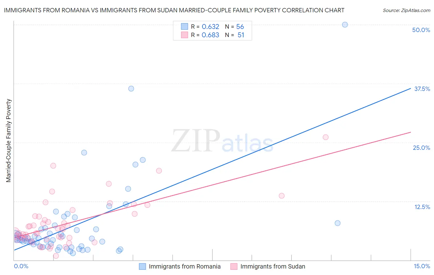 Immigrants from Romania vs Immigrants from Sudan Married-Couple Family Poverty