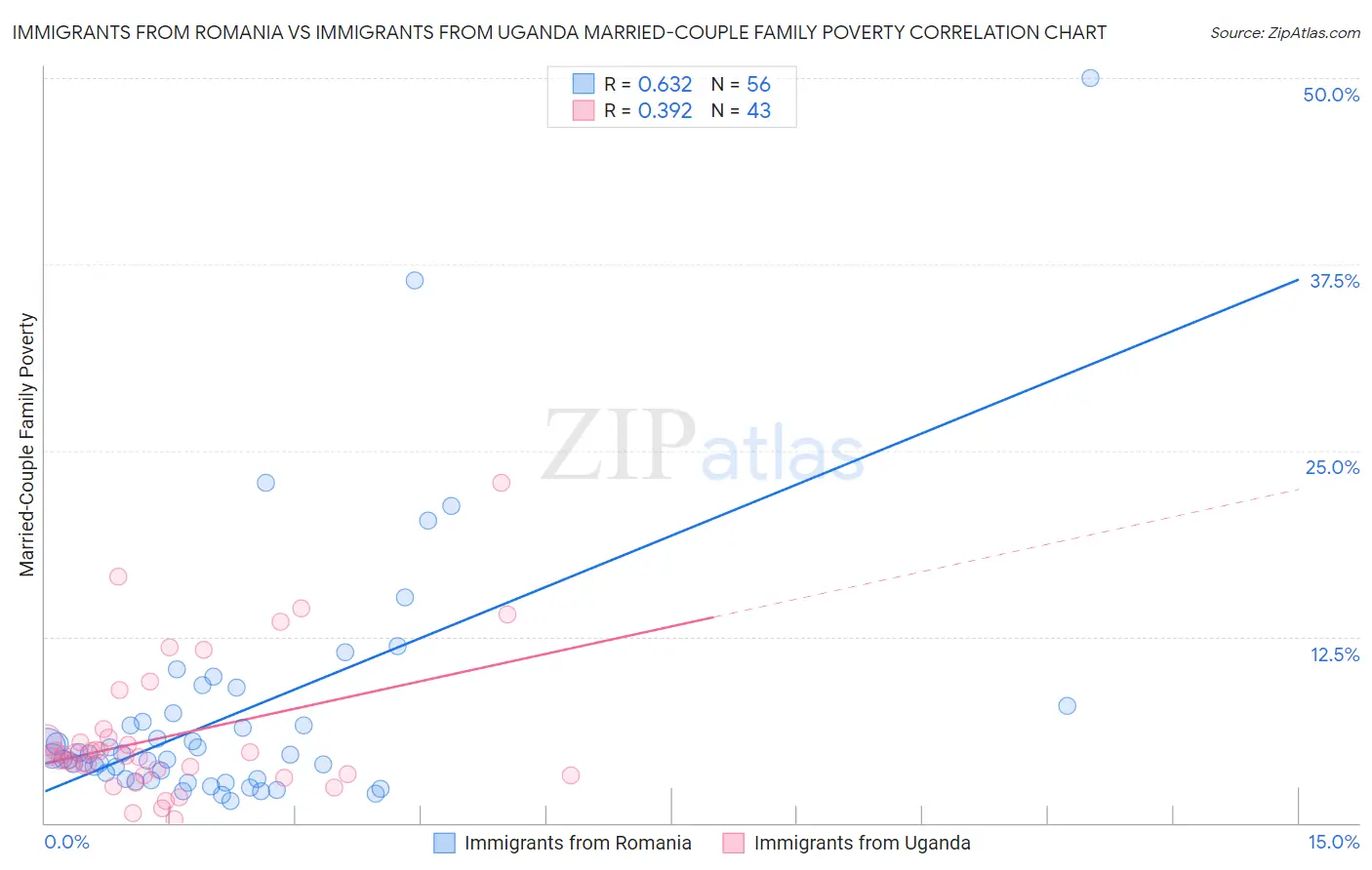 Immigrants from Romania vs Immigrants from Uganda Married-Couple Family Poverty