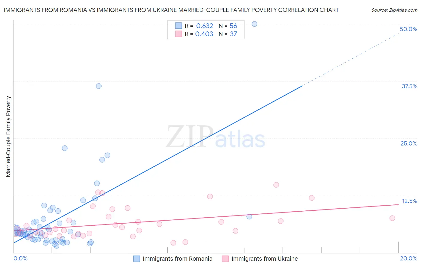 Immigrants from Romania vs Immigrants from Ukraine Married-Couple Family Poverty