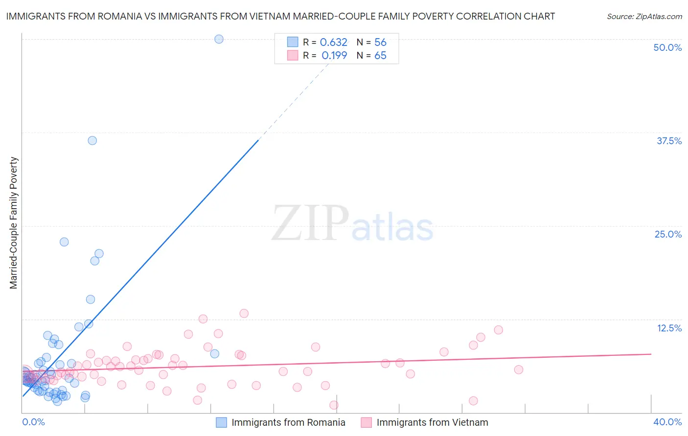 Immigrants from Romania vs Immigrants from Vietnam Married-Couple Family Poverty