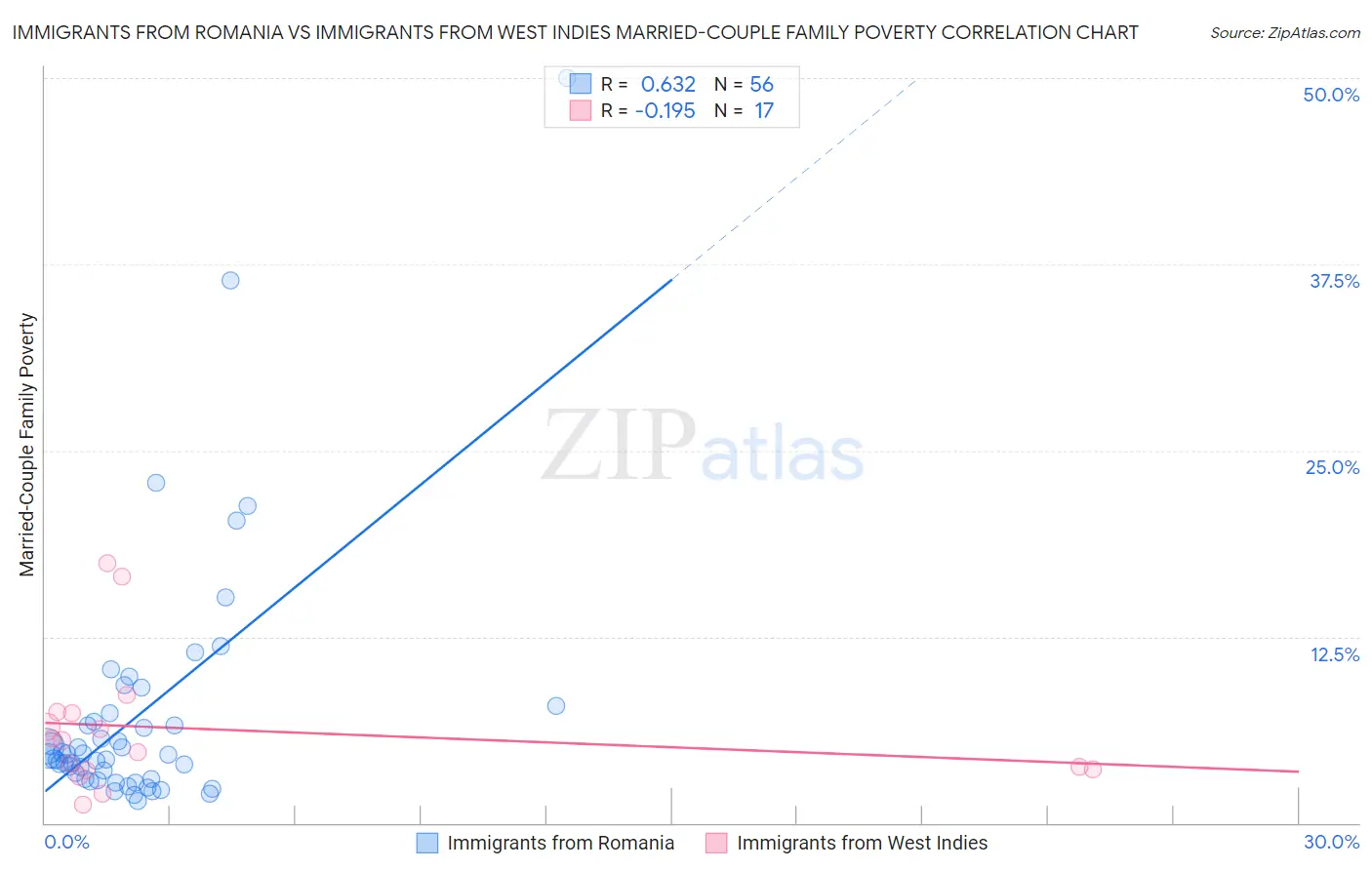 Immigrants from Romania vs Immigrants from West Indies Married-Couple Family Poverty