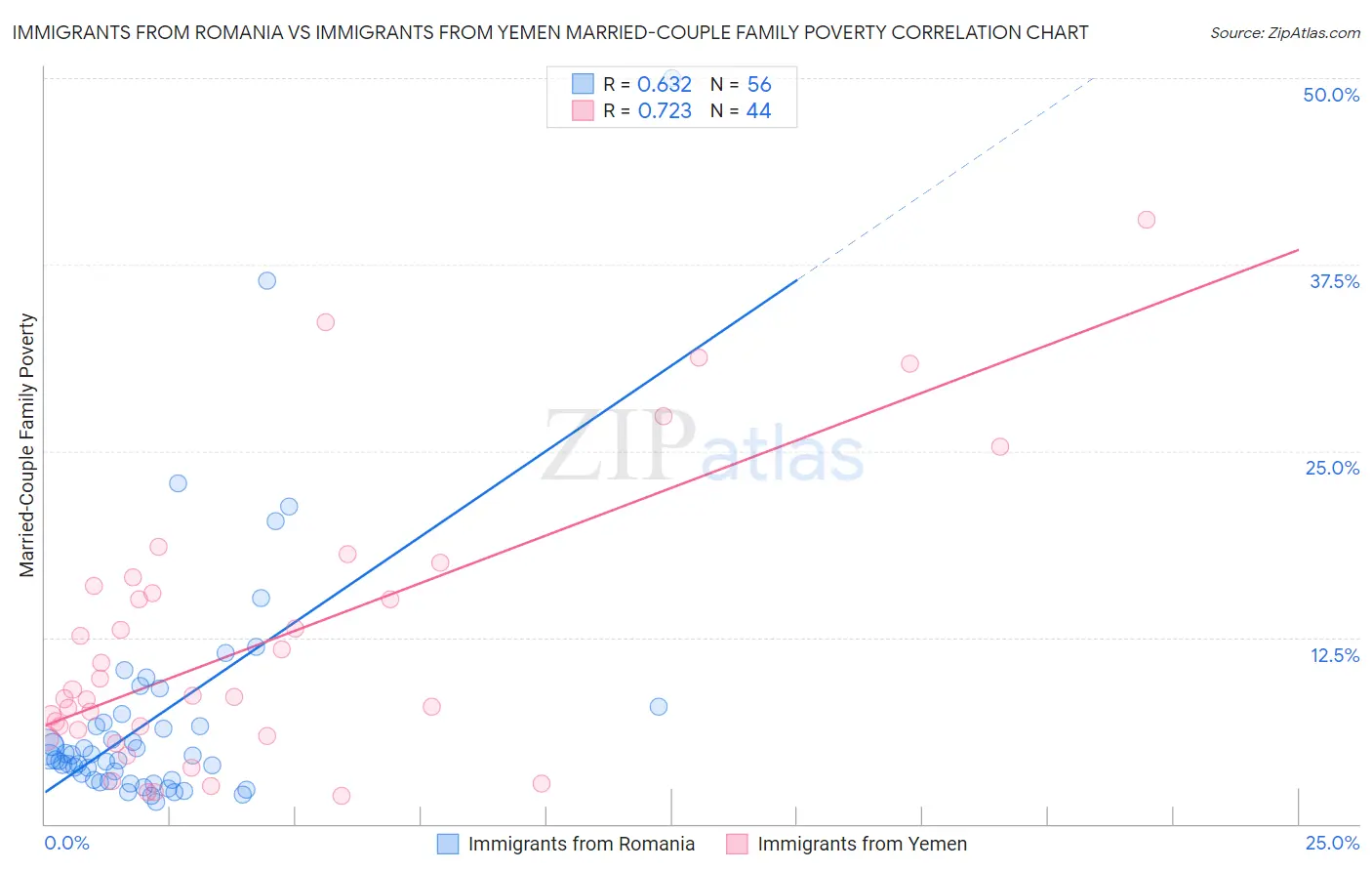 Immigrants from Romania vs Immigrants from Yemen Married-Couple Family Poverty