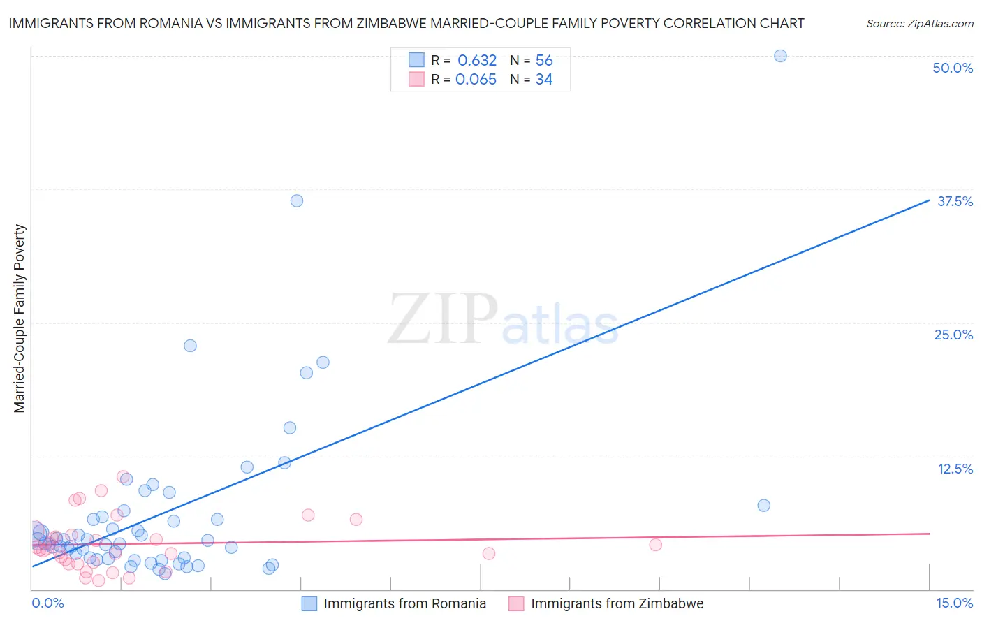 Immigrants from Romania vs Immigrants from Zimbabwe Married-Couple Family Poverty