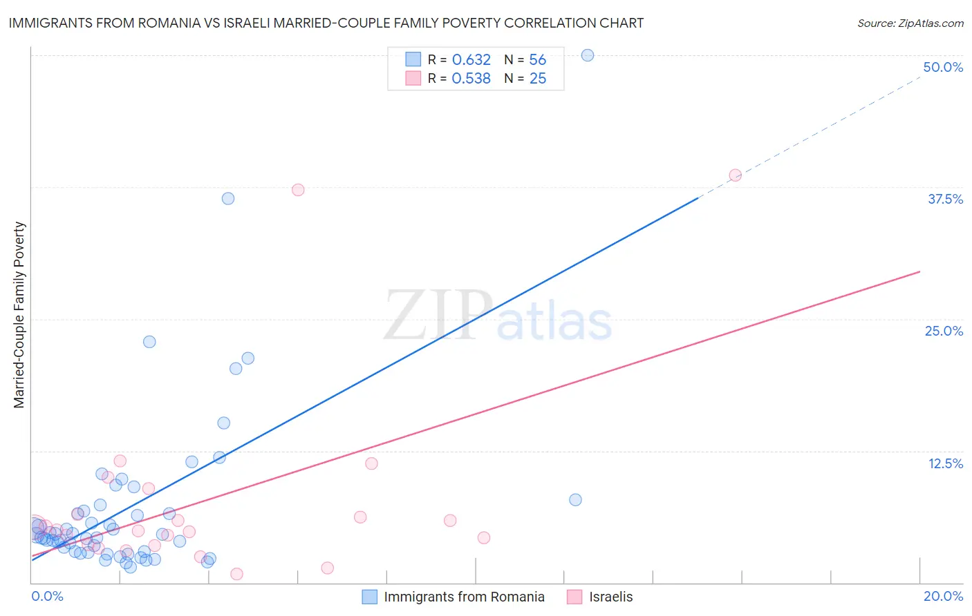 Immigrants from Romania vs Israeli Married-Couple Family Poverty