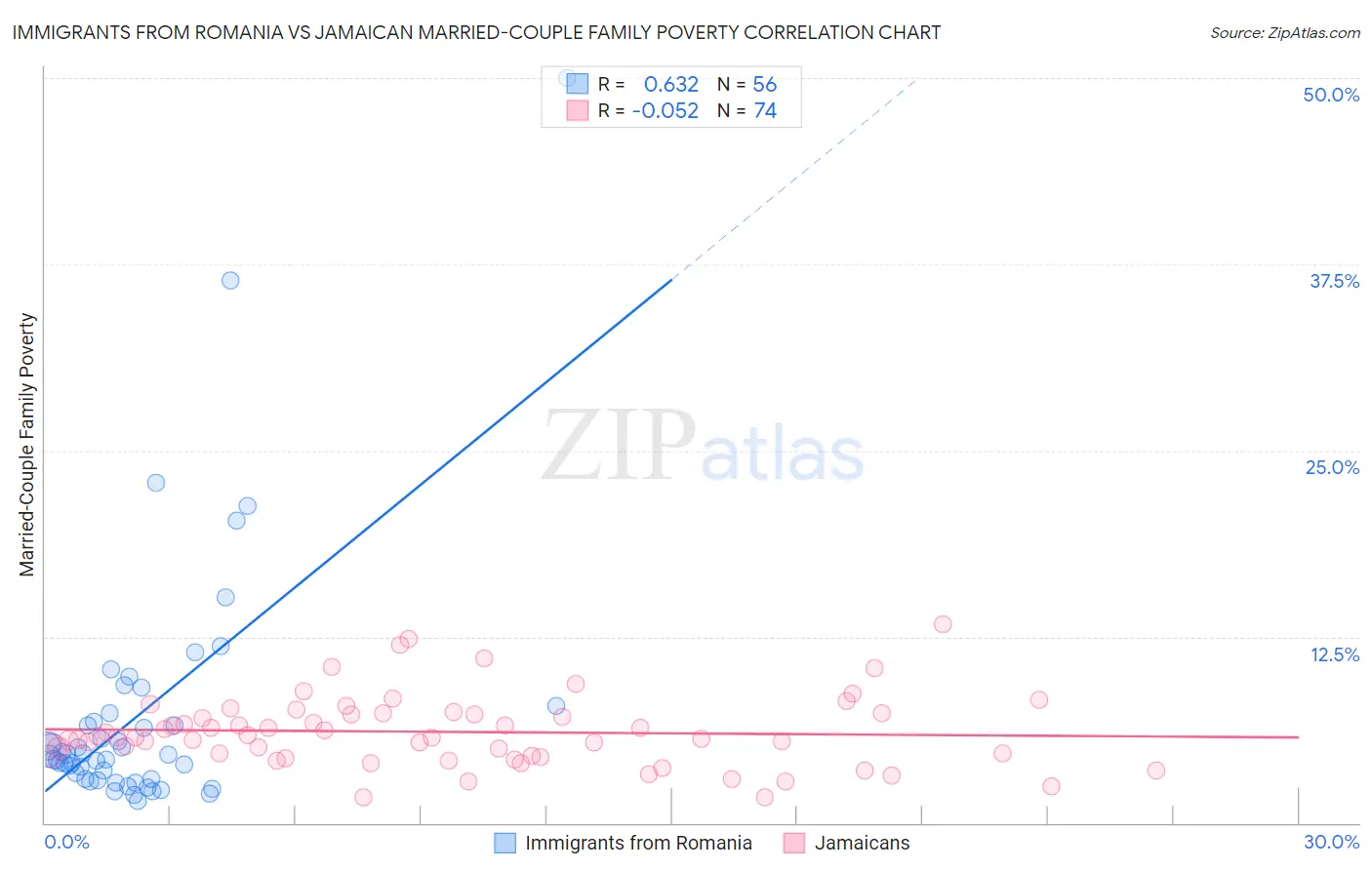 Immigrants from Romania vs Jamaican Married-Couple Family Poverty