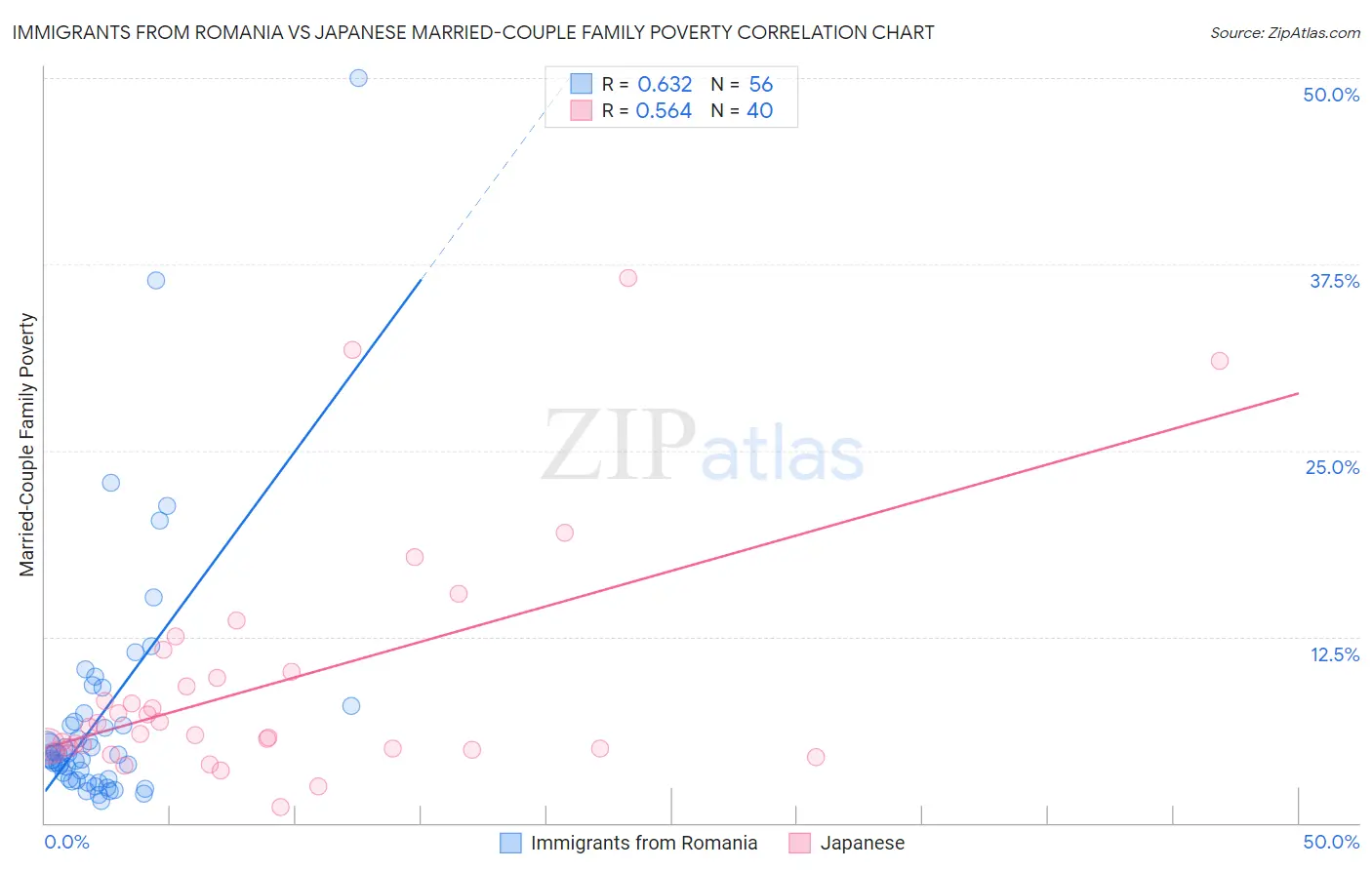 Immigrants from Romania vs Japanese Married-Couple Family Poverty