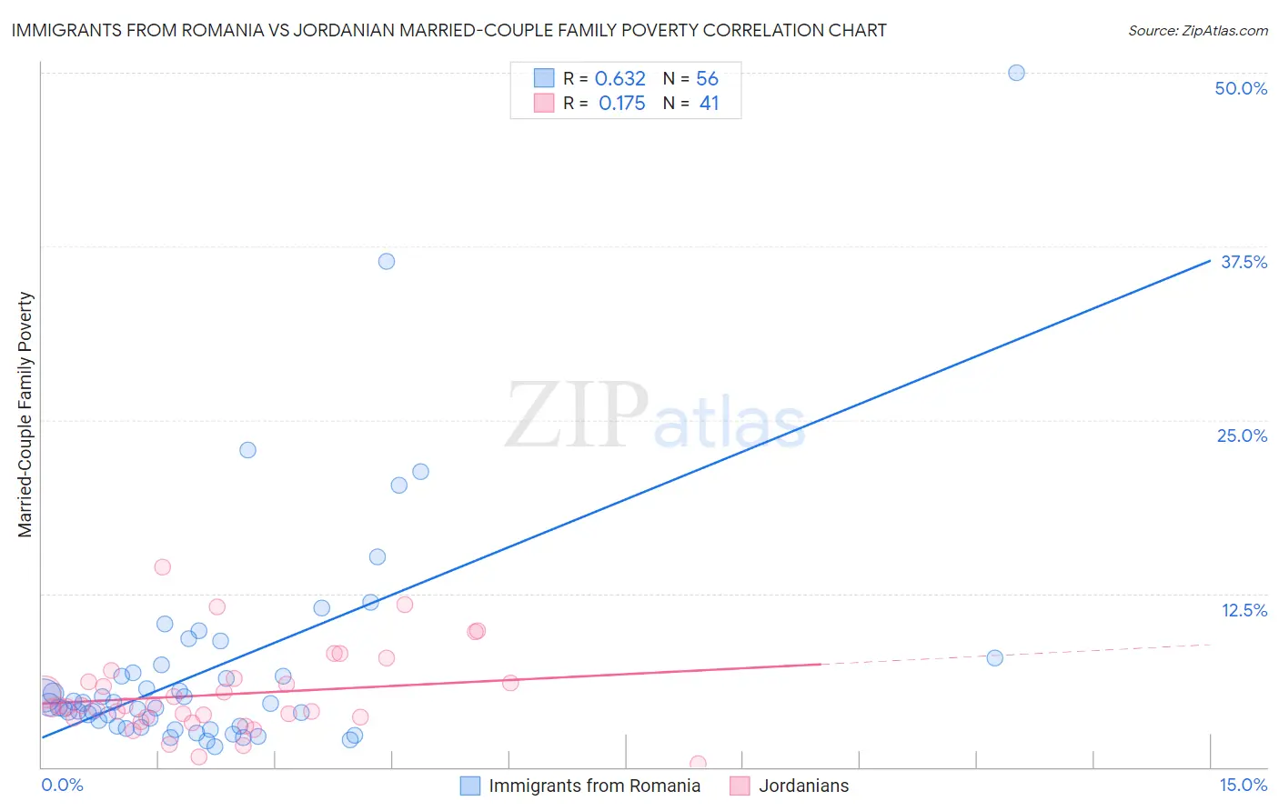 Immigrants from Romania vs Jordanian Married-Couple Family Poverty