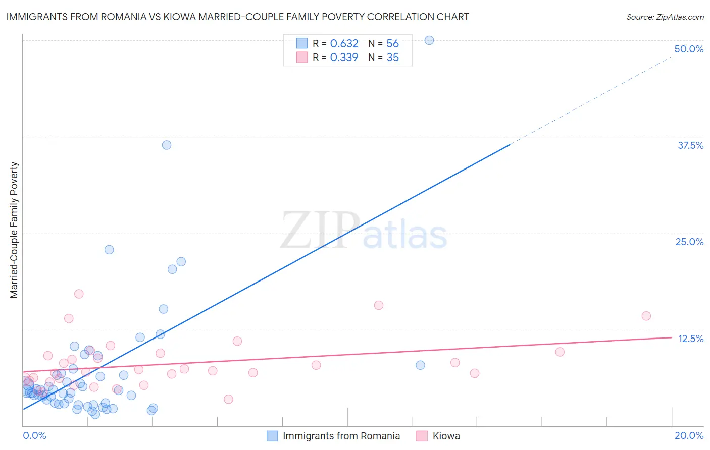 Immigrants from Romania vs Kiowa Married-Couple Family Poverty
