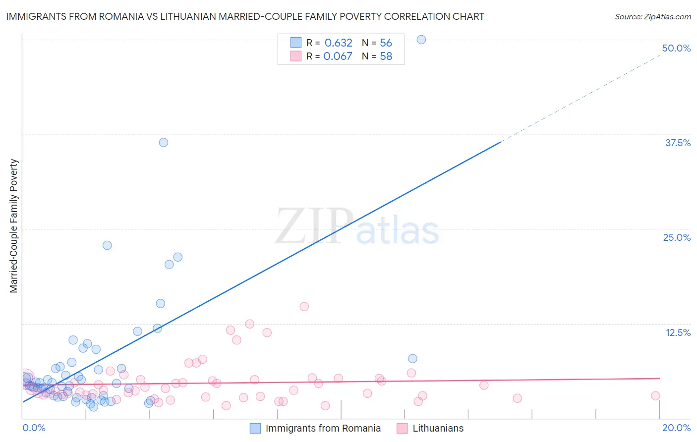 Immigrants from Romania vs Lithuanian Married-Couple Family Poverty