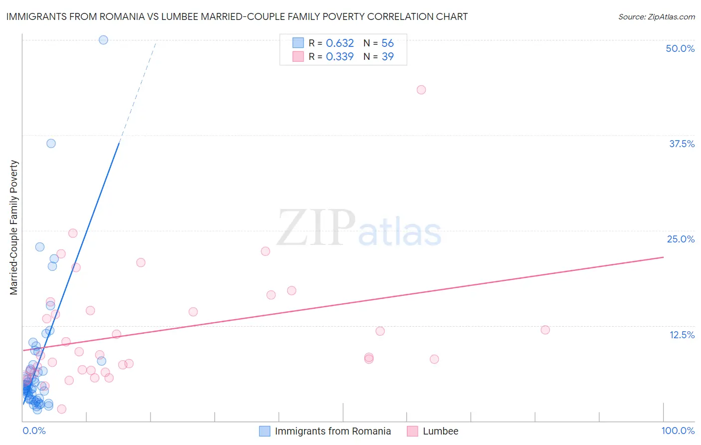 Immigrants from Romania vs Lumbee Married-Couple Family Poverty