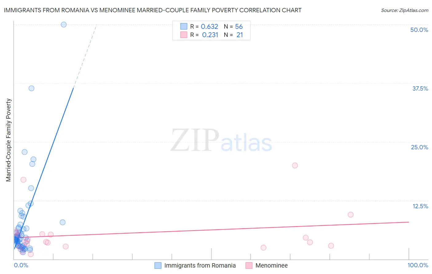 Immigrants from Romania vs Menominee Married-Couple Family Poverty