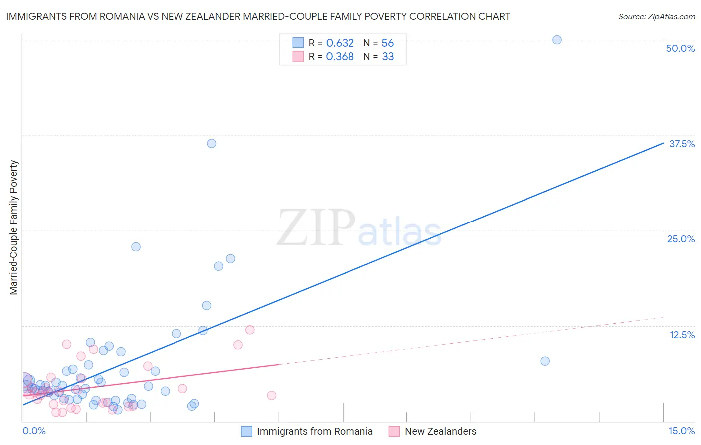 Immigrants from Romania vs New Zealander Married-Couple Family Poverty