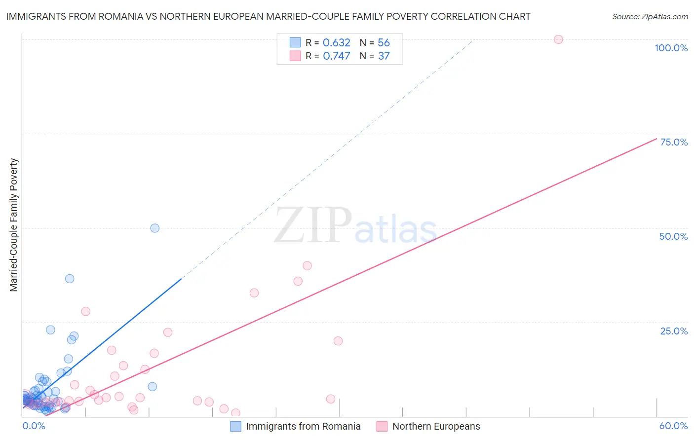Immigrants from Romania vs Northern European Married-Couple Family Poverty