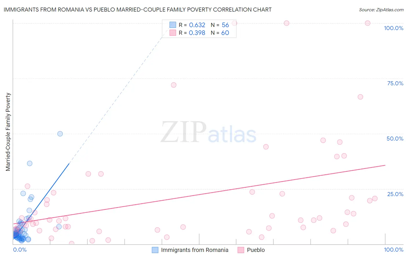 Immigrants from Romania vs Pueblo Married-Couple Family Poverty