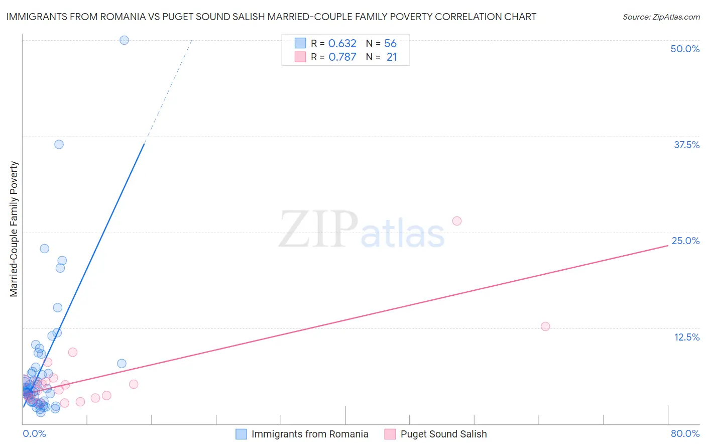 Immigrants from Romania vs Puget Sound Salish Married-Couple Family Poverty