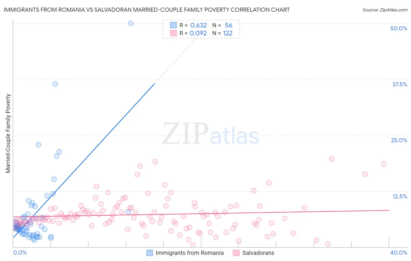 Immigrants from Romania vs Salvadoran Married-Couple Family Poverty