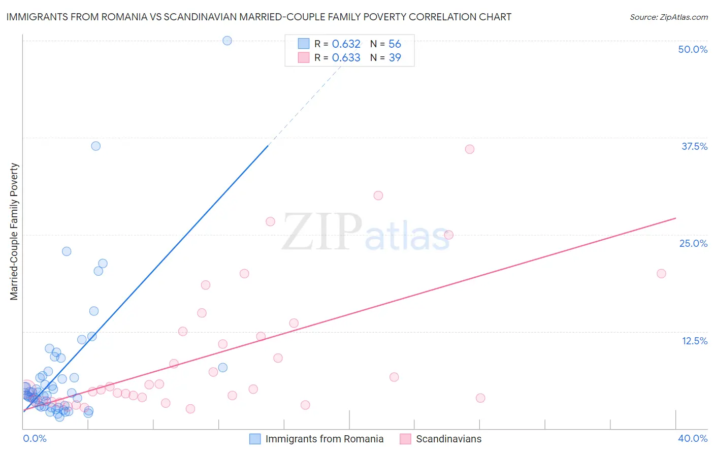 Immigrants from Romania vs Scandinavian Married-Couple Family Poverty
