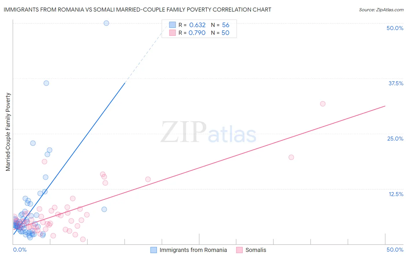 Immigrants from Romania vs Somali Married-Couple Family Poverty