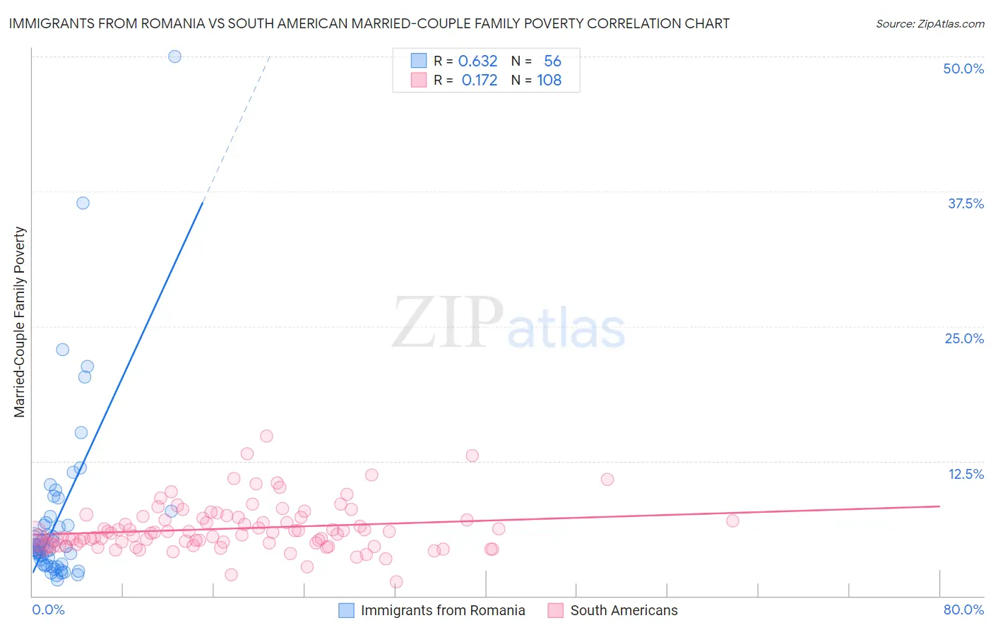 Immigrants from Romania vs South American Married-Couple Family Poverty