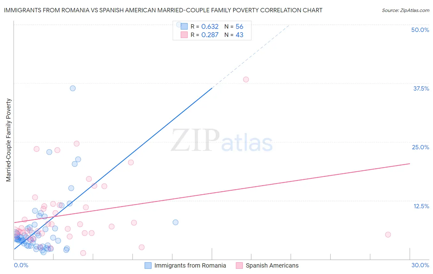 Immigrants from Romania vs Spanish American Married-Couple Family Poverty