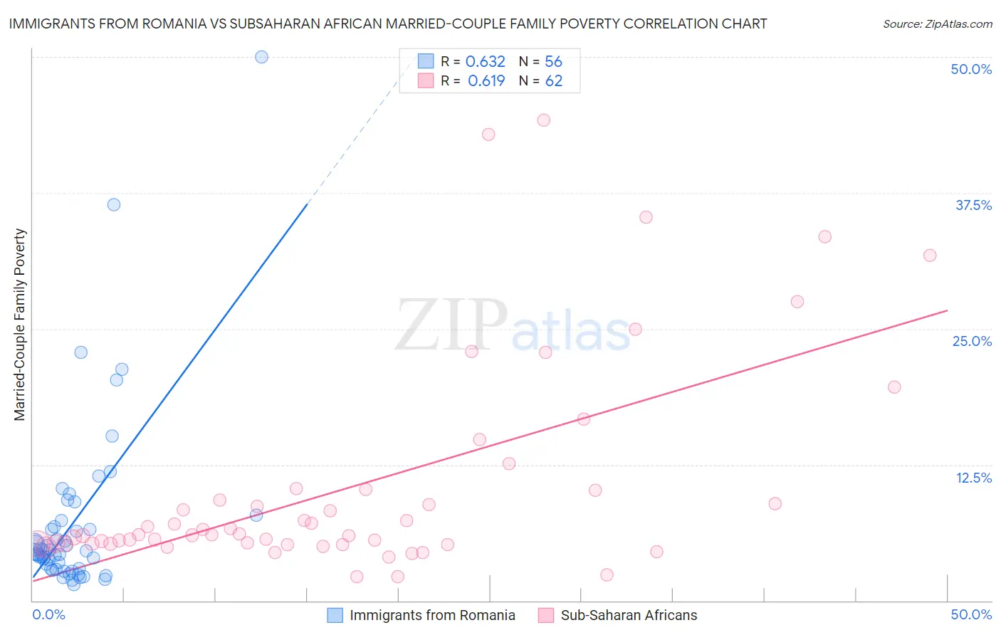 Immigrants from Romania vs Subsaharan African Married-Couple Family Poverty