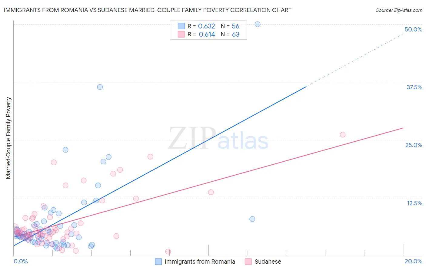 Immigrants from Romania vs Sudanese Married-Couple Family Poverty