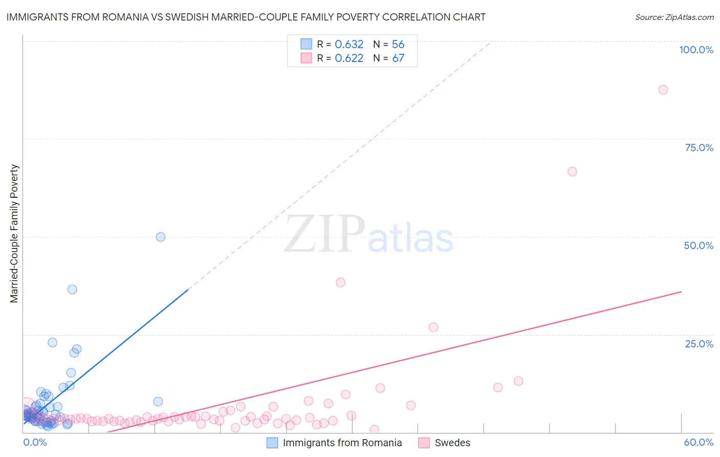 Immigrants from Romania vs Swedish Married-Couple Family Poverty