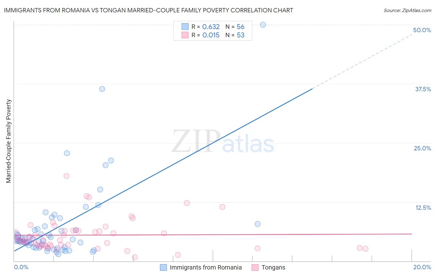 Immigrants from Romania vs Tongan Married-Couple Family Poverty