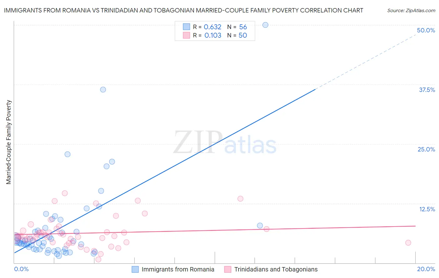 Immigrants from Romania vs Trinidadian and Tobagonian Married-Couple Family Poverty