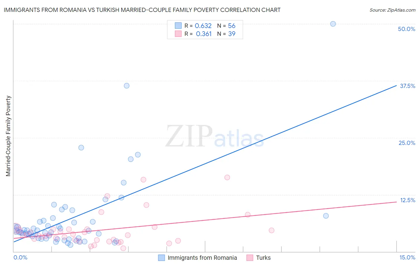 Immigrants from Romania vs Turkish Married-Couple Family Poverty