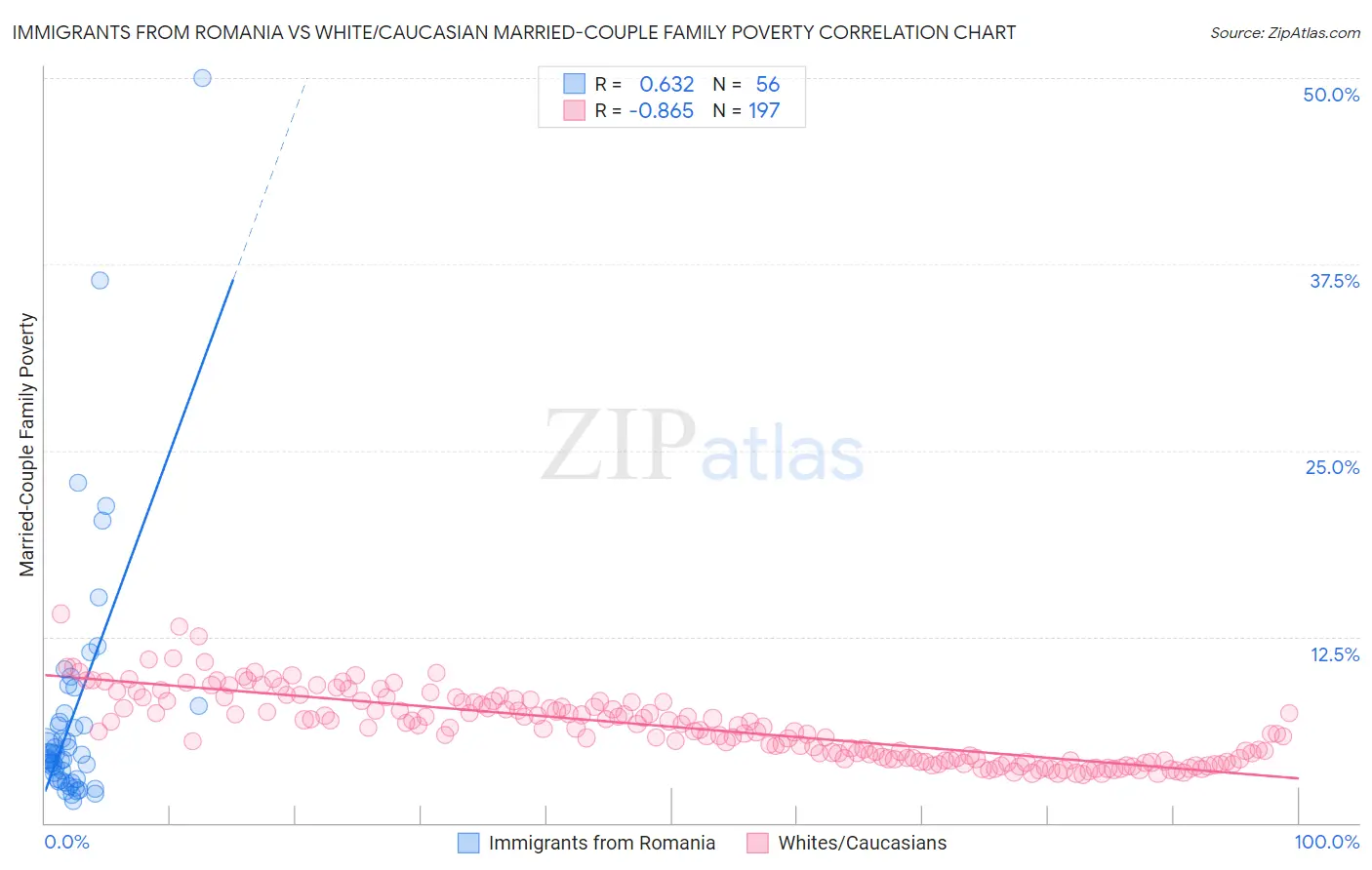 Immigrants from Romania vs White/Caucasian Married-Couple Family Poverty