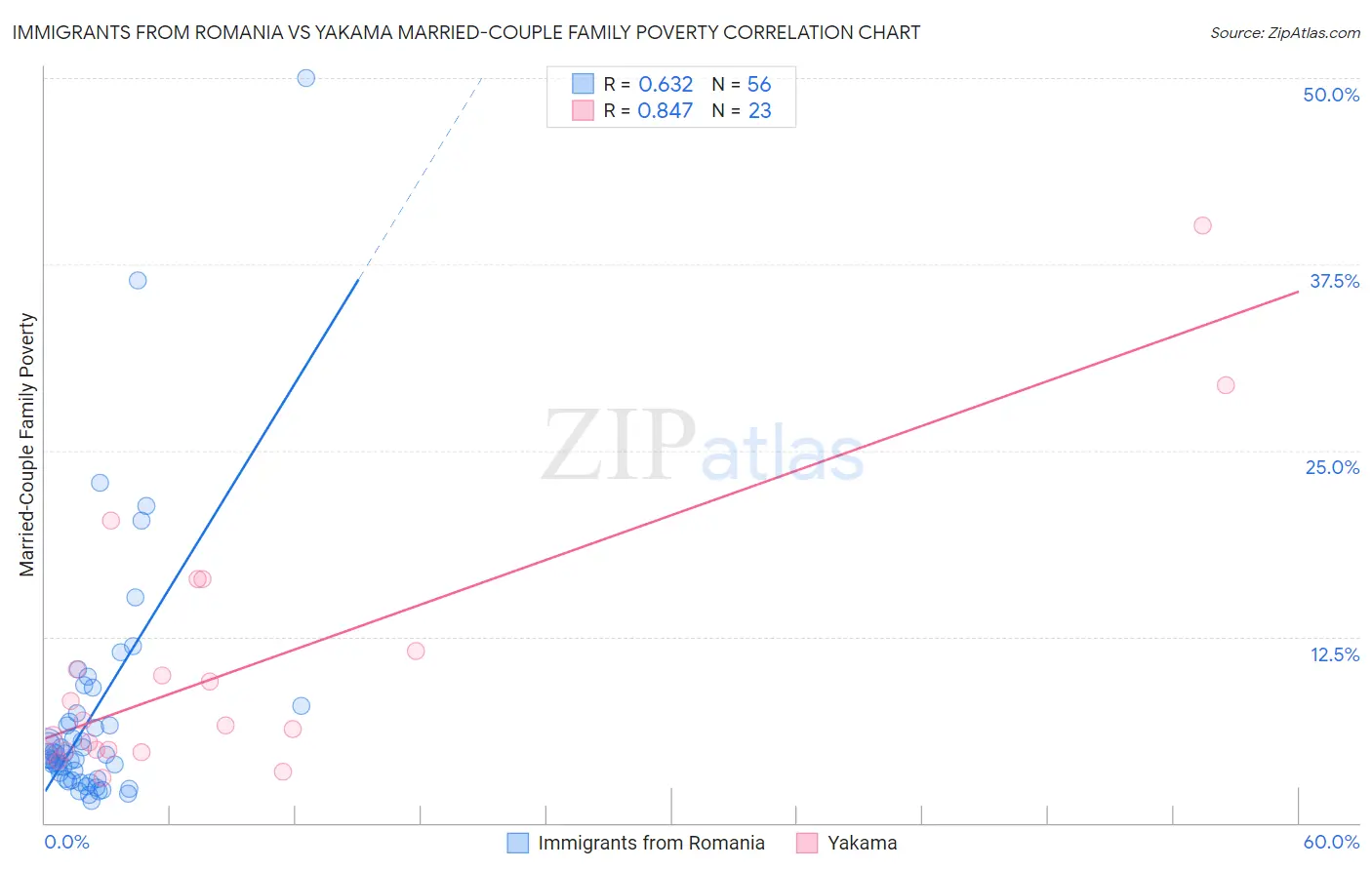 Immigrants from Romania vs Yakama Married-Couple Family Poverty