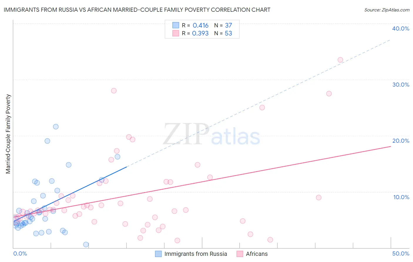 Immigrants from Russia vs African Married-Couple Family Poverty